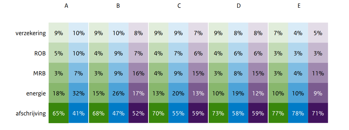 tabel-met-percentages-per-kostenpost